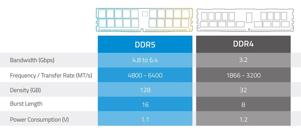 DDR5 vs DDR4 Performance, Efficiency, and Benchmarks Compared